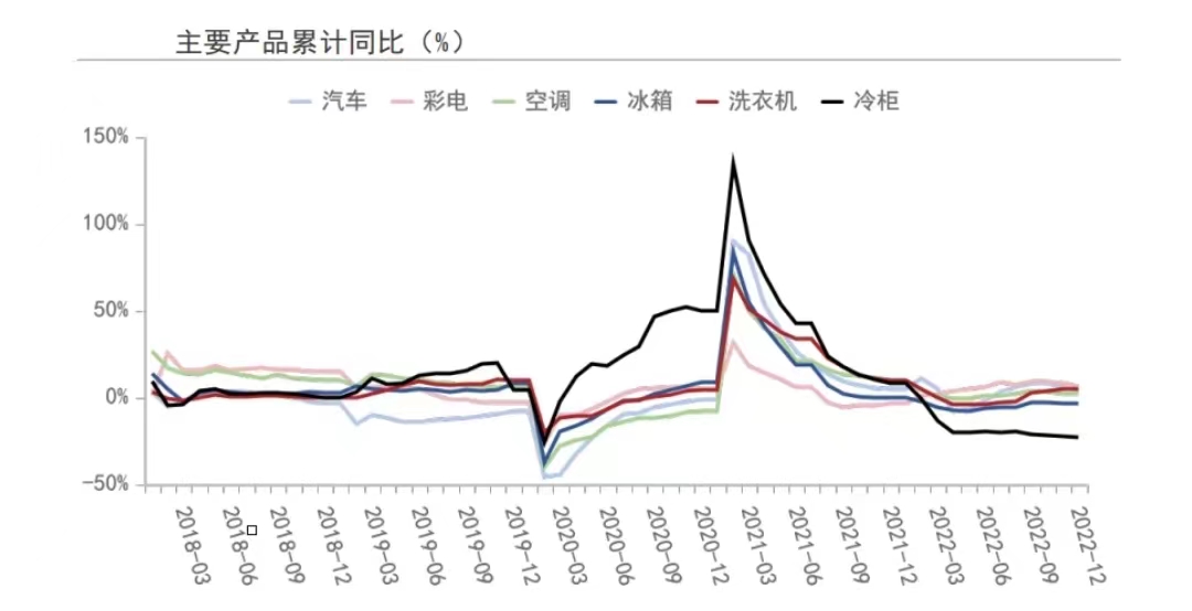 Main products accumulated year-on-year