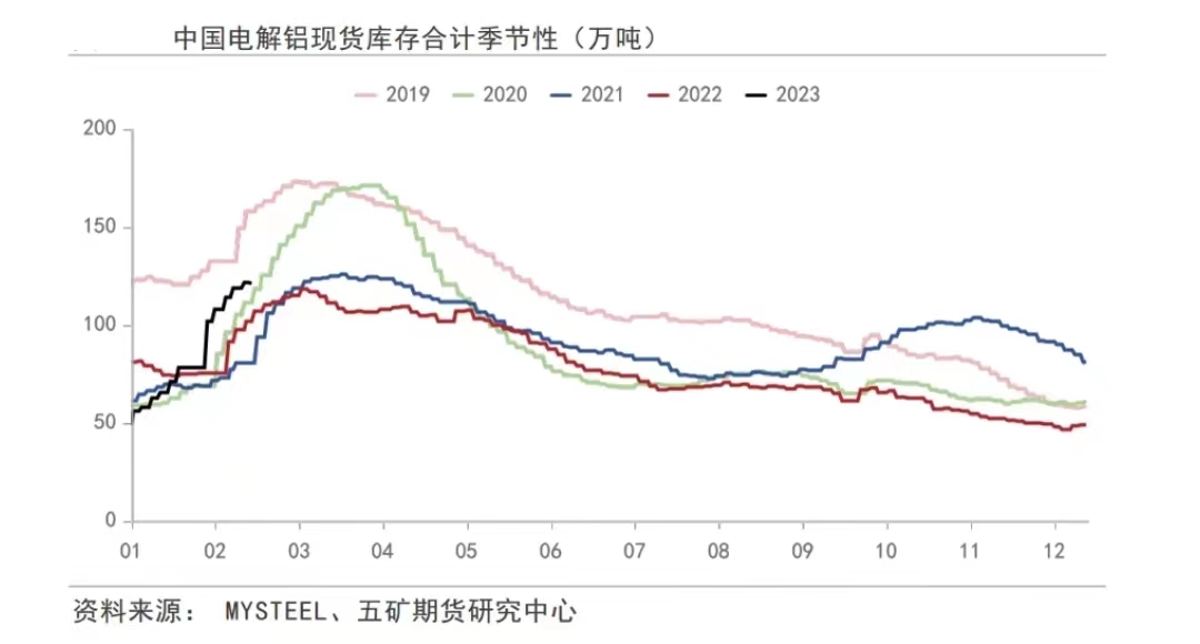 China electrolytic aluminum spot inventory seasonal