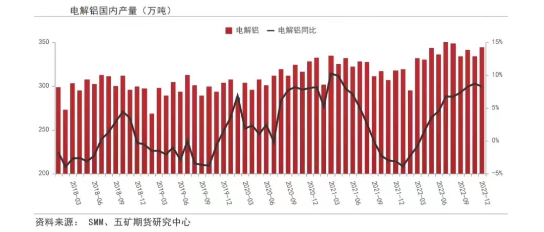 China electrolytic aluminum spot inventory total seasonal